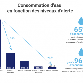 Usages de l'eau en période de sécheresse - @Ville d'Angers